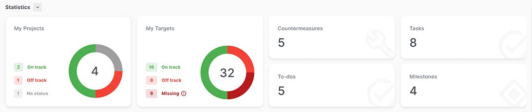 Real-time status overview — project and target metrics with donut charts